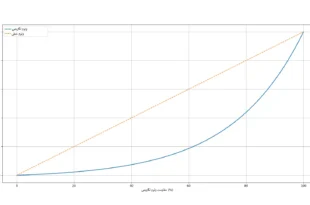 نمودار پتانسیومتر خطی و لگاریتمی