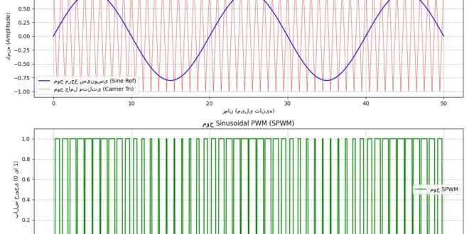 موج سینوسی مدولاسیون عرض پالس